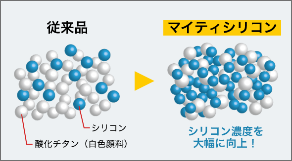 従来品に比べシリコン濃度を大幅に向上!